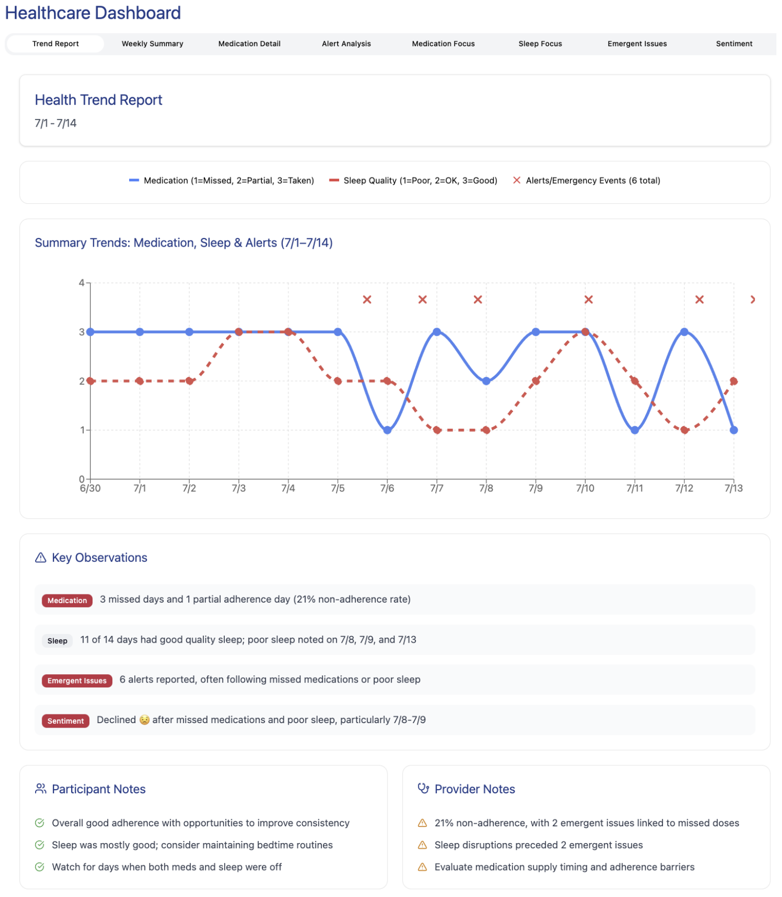 Heartline healthcare dashboard showing medication adherence, sleep quality, and health trends with charts and analytics